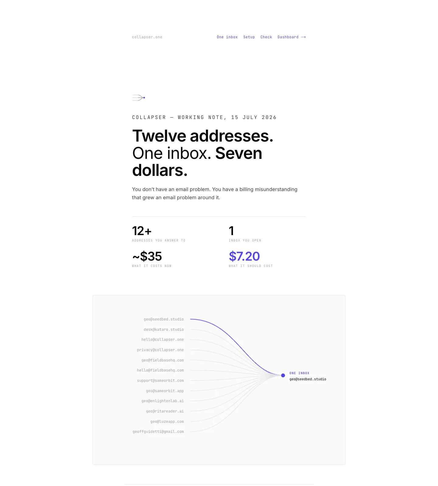The /one-inbox hero: the headline Twelve addresses. One inbox. Seven dollars., a stat band comparing what it costs now with $7.20, and a diagram of twelve addresses fanning into a single indigo node labeled one inbox.